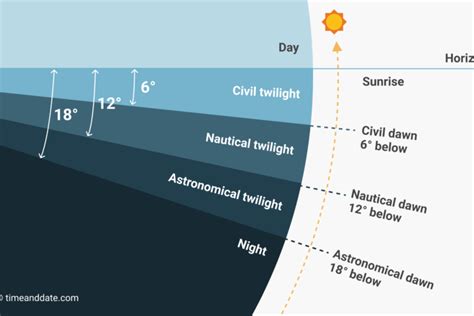 why is it still light outside at 9pm|The Different Types of Twilight, Dawn and Dusk.